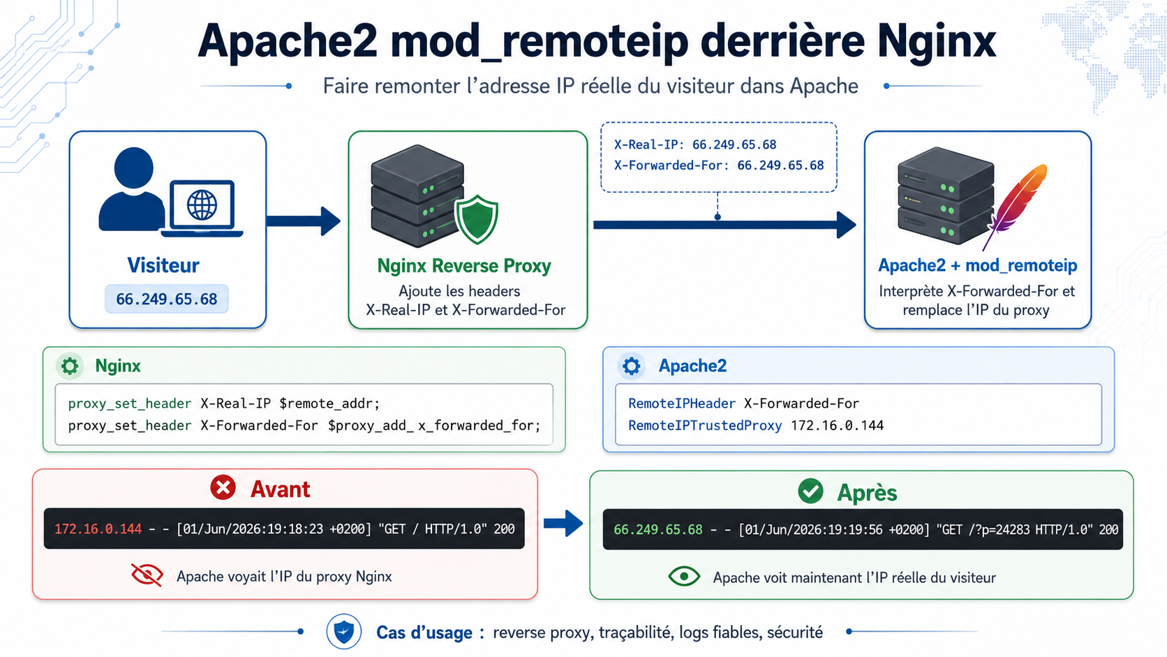 Configuration du module remoteip sur Apache2